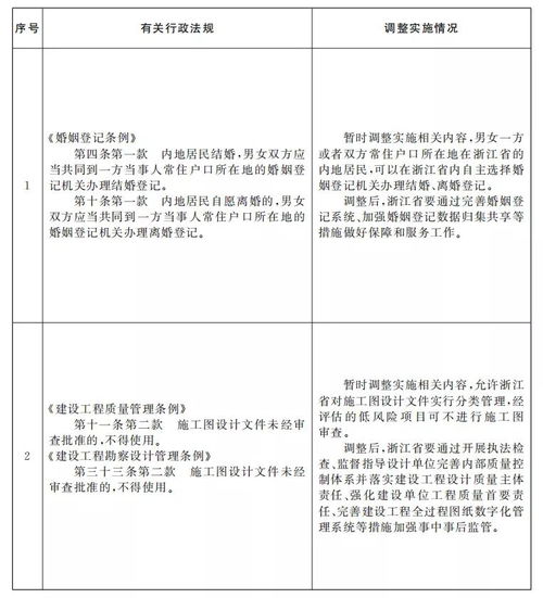 国务院 同意浙江省实施施工图分类审查,低风险项目可不图审